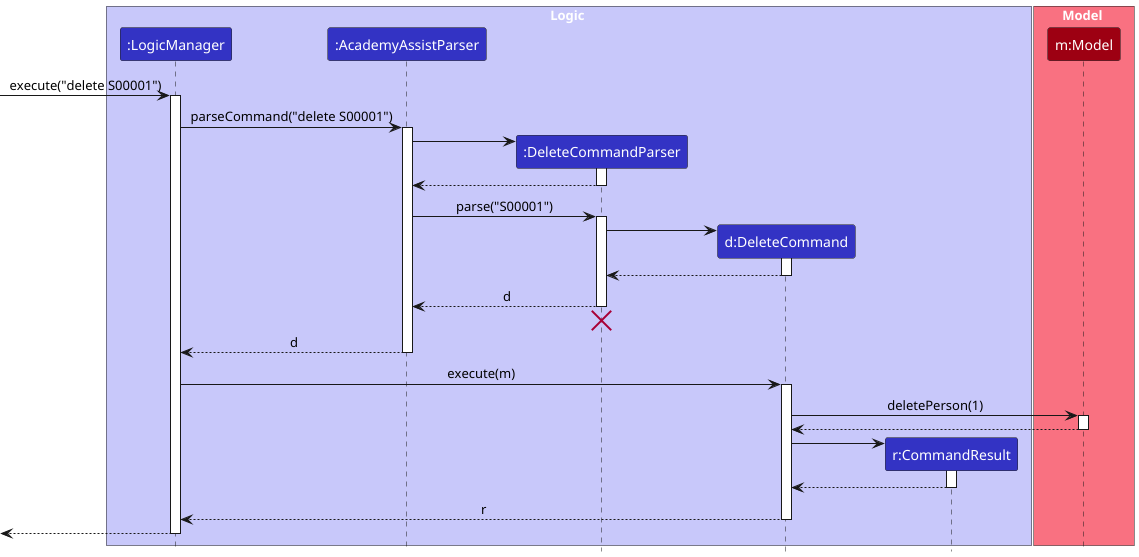 Interactions Inside the Logic Component for the `delete S00001` Command
