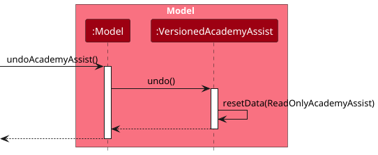 UndoSequenceDiagram